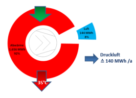 Bis zu 80% des Energieeinsatzes gehen über Wärme verloren