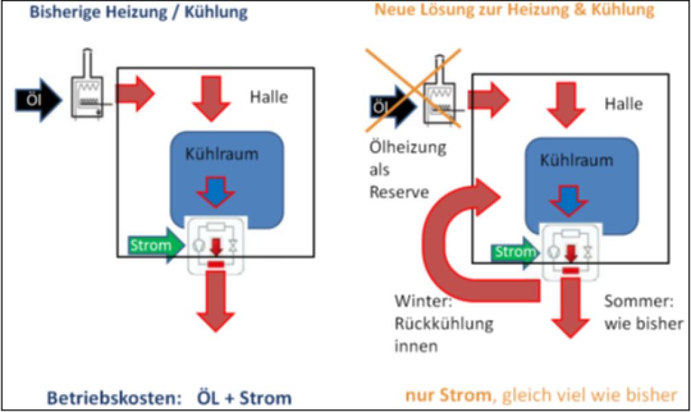 IST- SOLL Vergleich Wärmerückgewinnung