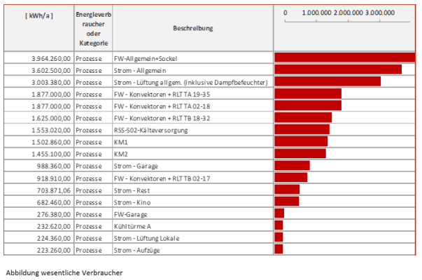 Wesentliche Verbraucher in Reihung nach Verbrauch