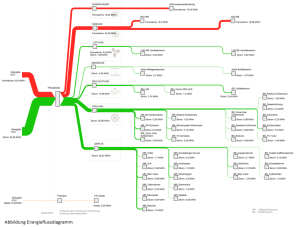 Energieflussdiagramm-Großküchen