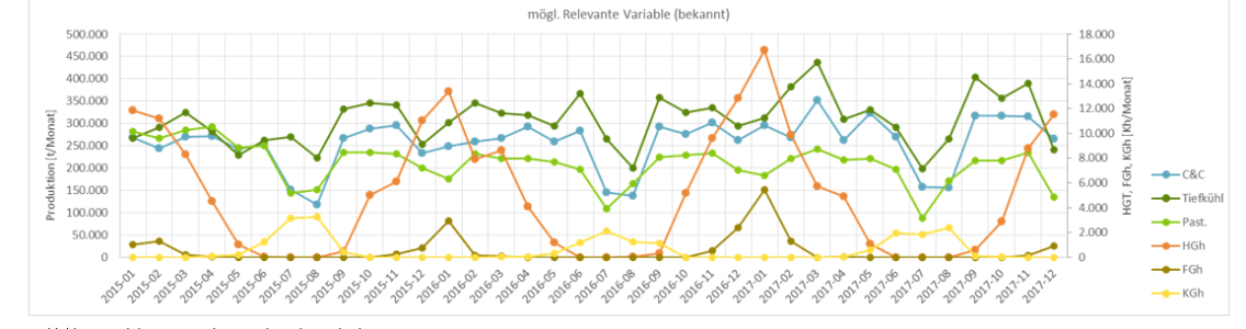Einflussanalyse der Parameter - Ein Schritt in der Modellerstellung Beispiel der Parameterverläufe im Betrachtungszeitraum