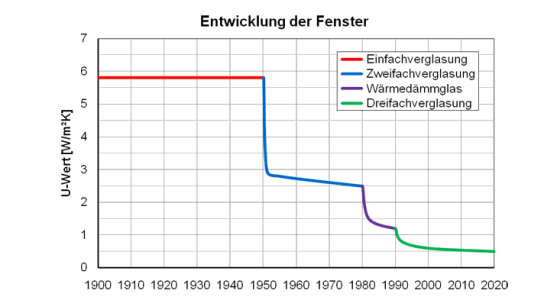 Fensterglas Wärmeverlustkurve