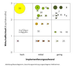 Optimierungsmatrix nach Aufwand und Nutzen