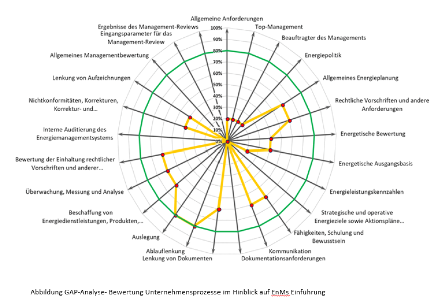 Aufbau eines Energiemanagementsystems mit den zugehörigen Audits GAP-Analyse- Bewertung Unternehmensprozesse im Hinblick auf EnMs Einführung